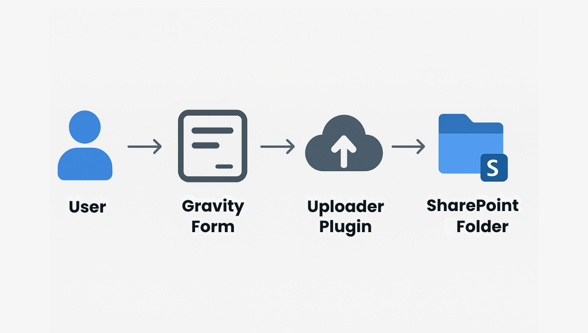 SharePoint File Uploader Set up and Improve Gravity Forms Blog